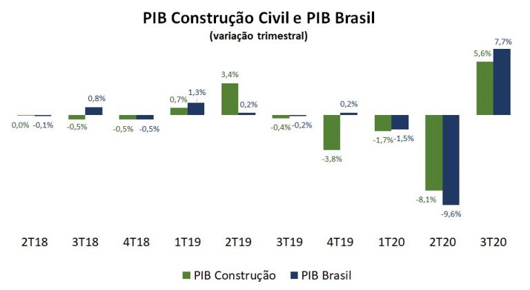 PIB Construção Civil